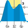 Anacortes Ferry tide chart for Tuesday, February 3, 2026