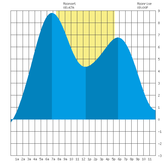 Anacortes Ferry tide chart for Wednesday, February 4, 2026