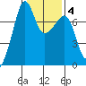 Anacortes Ferry tide chart for Wednesday, February 4, 2026