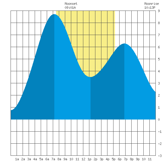 Anacortes Ferry tide chart for Thursday, February 5, 2026