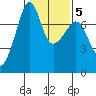 Anacortes Ferry tide chart for Thursday, February 5, 2026