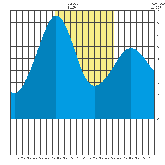 Anacortes Ferry tide chart for Friday, February 6, 2026