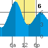 Anacortes Ferry tide chart for Friday, February 6, 2026