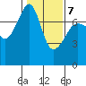 Anacortes Ferry tide chart for Saturday, February 7, 2026