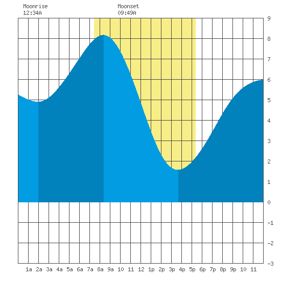 Anacortes Ferry tide chart for Sunday, February 8, 2026