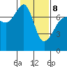 Anacortes Ferry tide chart for Sunday, February 8, 2026