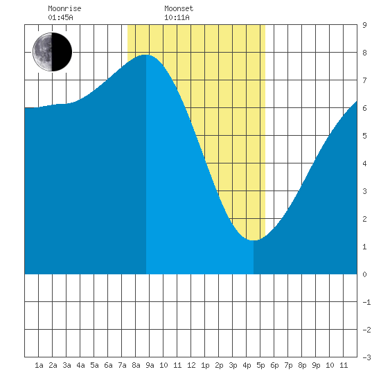 Anacortes Ferry tide chart for Monday, February 9, 2026