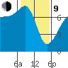Anacortes Ferry tide chart for Monday, February 9, 2026