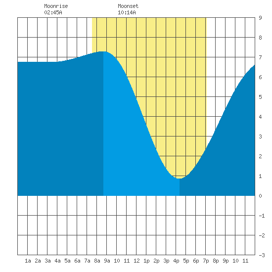 Anacortes Ferry tide chart for Tuesday, March 10, 2026