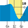 Anacortes Ferry tide chart for Tuesday, March 10, 2026