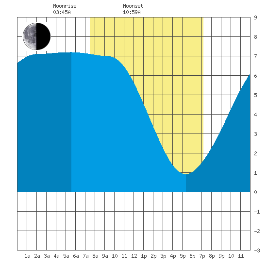 Anacortes Ferry tide chart for Wednesday, March 11, 2026