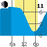 Anacortes Ferry tide chart for Wednesday, March 11, 2026