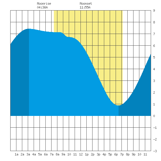 Anacortes Ferry tide chart for Thursday, March 12, 2026
