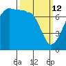 Anacortes Ferry tide chart for Thursday, March 12, 2026