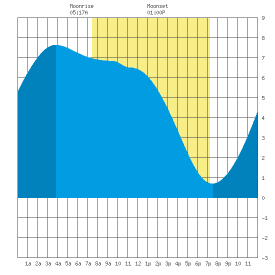 Anacortes Ferry tide chart for Friday, March 13, 2026