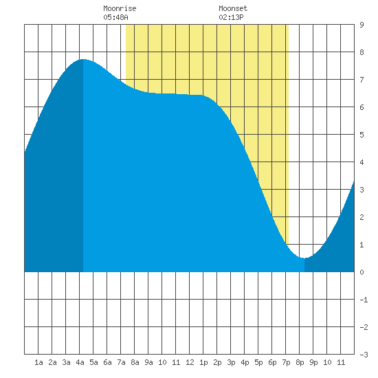 Anacortes Ferry tide chart for Saturday, March 14, 2026