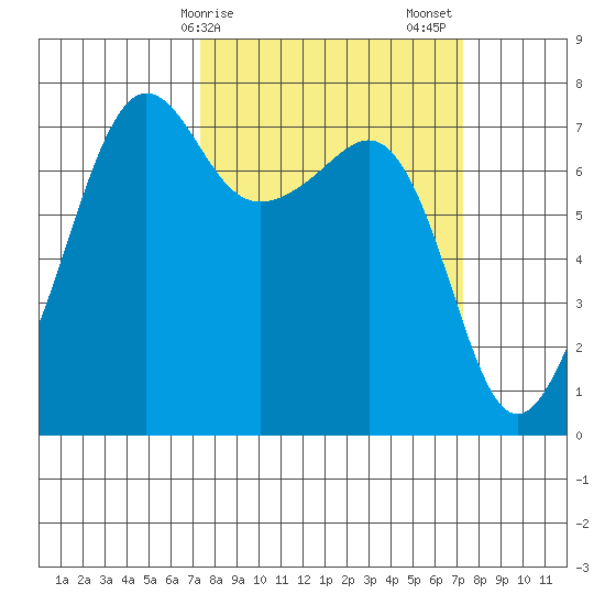 Anacortes Ferry tide chart for Monday, March 16, 2026