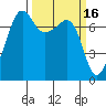 Anacortes Ferry tide chart for Monday, March 16, 2026