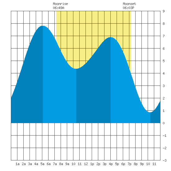 Anacortes Ferry tide chart for Tuesday, March 17, 2026