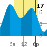Anacortes Ferry tide chart for Tuesday, March 17, 2026