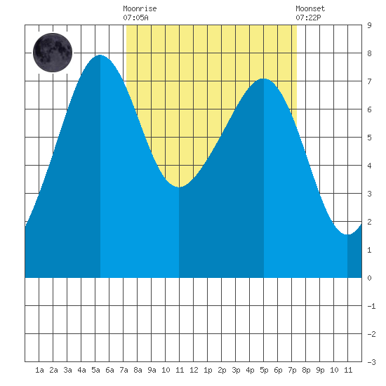 Anacortes Ferry tide chart for Wednesday, March 18, 2026