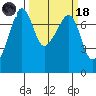Anacortes Ferry tide chart for Wednesday, March 18, 2026
