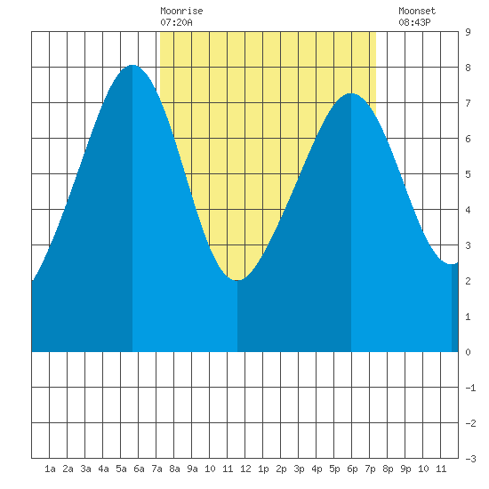 Anacortes Ferry tide chart for Thursday, March 19, 2026