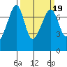 Anacortes Ferry tide chart for Thursday, March 19, 2026