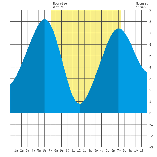 Anacortes Ferry tide chart for Friday, March 20, 2026
