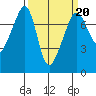 Anacortes Ferry tide chart for Friday, March 20, 2026