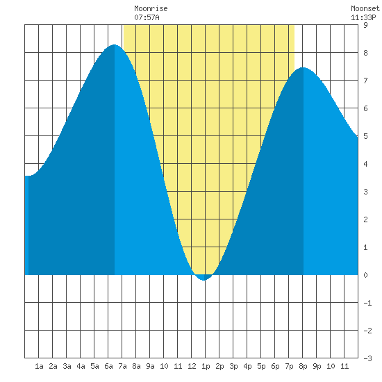 Anacortes Ferry tide chart for Saturday, March 21, 2026