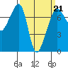Anacortes Ferry tide chart for Saturday, March 21, 2026