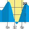 Anacortes Ferry tide chart for Sunday, March 22, 2026