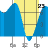 Anacortes Ferry tide chart for Monday, March 23, 2026