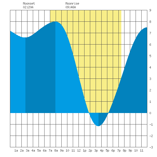 Anacortes Ferry tide chart for Tuesday, March 24, 2026