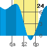 Anacortes Ferry tide chart for Tuesday, March 24, 2026
