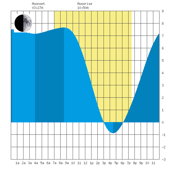 Anacortes Ferry tide chart for Wednesday, March 25, 2026