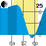 Anacortes Ferry tide chart for Wednesday, March 25, 2026