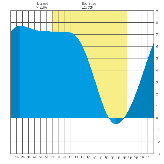 Anacortes Ferry tide chart for Thursday, March 26, 2026