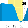 Anacortes Ferry tide chart for Thursday, March 26, 2026