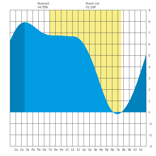 Anacortes Ferry tide chart for Friday, March 27, 2026
