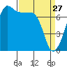 Anacortes Ferry tide chart for Friday, March 27, 2026