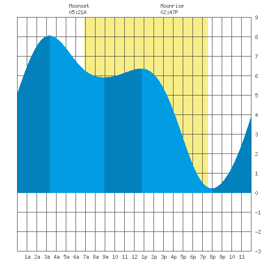 Anacortes Ferry tide chart for Saturday, March 28, 2026