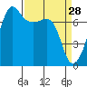 Anacortes Ferry tide chart for Saturday, March 28, 2026