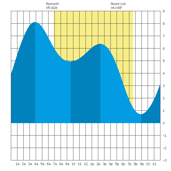 Anacortes Ferry tide chart for Sunday, March 29, 2026