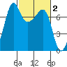 Anacortes Ferry tide chart for Monday, March 2, 2026