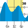 Anacortes Ferry tide chart for Monday, March 30, 2026