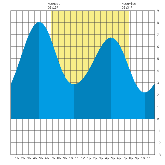 Anacortes Ferry tide chart for Tuesday, March 31, 2026