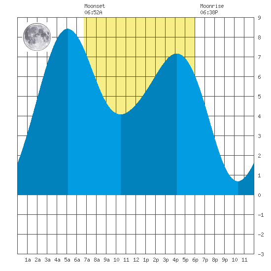 Anacortes Ferry tide chart for Tuesday, March 3, 2026