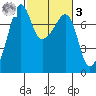 Anacortes Ferry tide chart for Tuesday, March 3, 2026